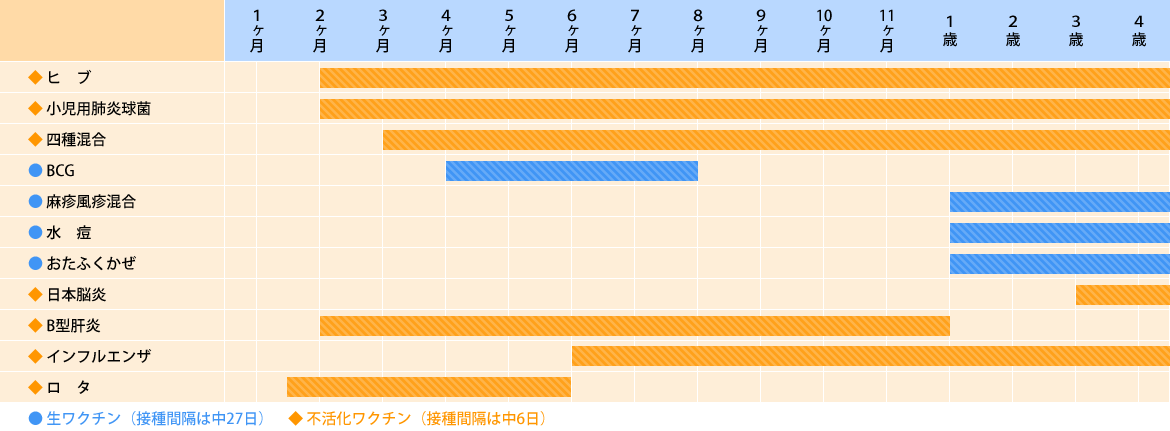 予防接種スケジュール